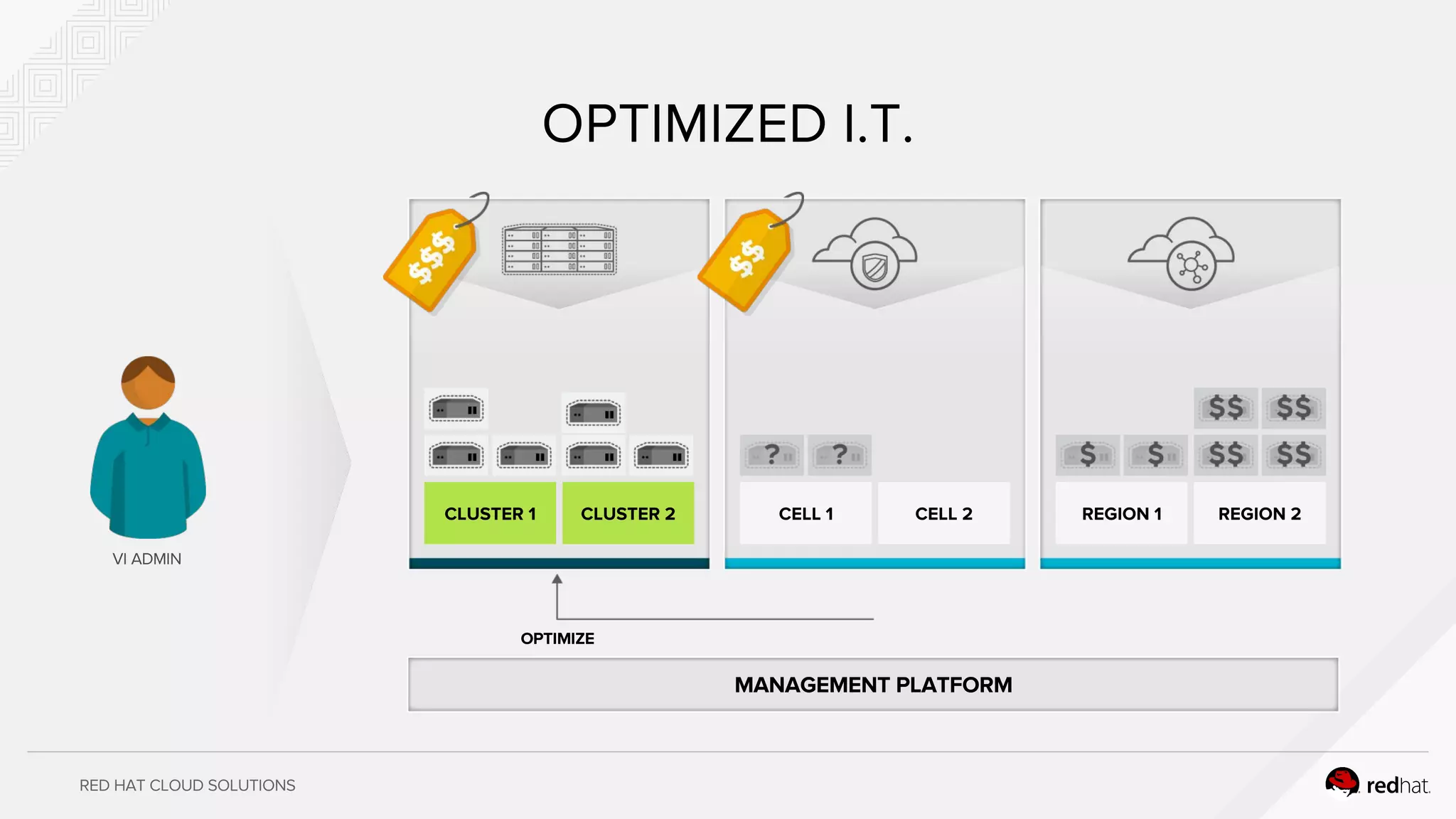 RED HAT CLOUD SOLUTIONS
REGION 1 REGION 2CLUSTER 1 CLUSTER 2 CELL 1 CELL 2
VI ADMIN
OPTIMIZED I.T.
MANAGEMENT PLATFORM
OPTIMIZE
CLUSTER 1 CLUSTER 2
 