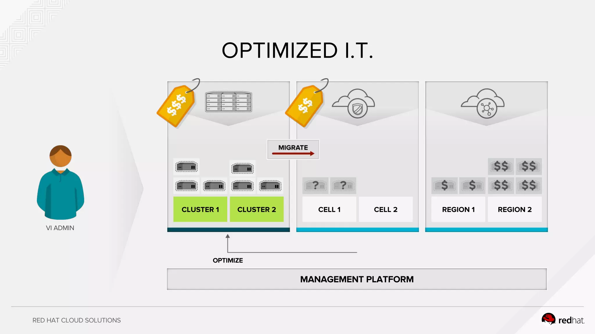 RED HAT CLOUD SOLUTIONS
REGION 1 REGION 2CLUSTER 1 CLUSTER 2 CELL 1 CELL 2
VI ADMIN
OPTIMIZED I.T.
MANAGEMENT PLATFORM
OPTIMIZE
CLUSTER 1 CLUSTER 2
 