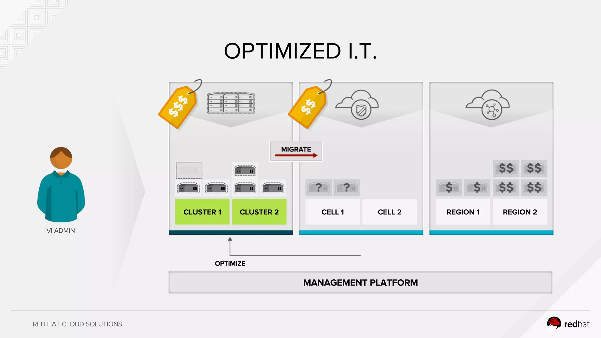 RED HAT CLOUD SOLUTIONS
REGION 1 REGION 2CLUSTER 1 CLUSTER 2 CELL 1 CELL 2
VI ADMIN
OPTIMIZED I.T.
MANAGEMENT PLATFORM
OPTIMIZE
CLUSTER 1 CLUSTER 2
 