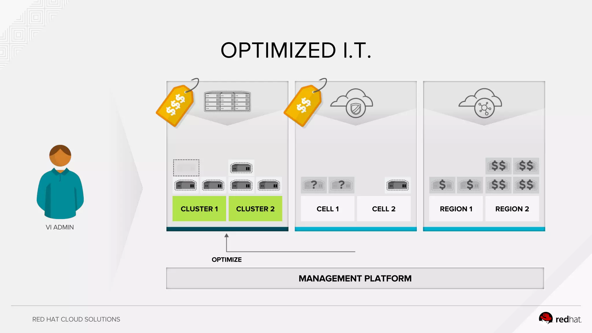 RED HAT CLOUD SOLUTIONS
REGION 1 REGION 2CLUSTER 1 CLUSTER 2 CELL 1 CELL 2
VI ADMIN
OPTIMIZED I.T.
MANAGEMENT PLATFORM
OPTIMIZE
CLUSTER 1 CLUSTER 2
 