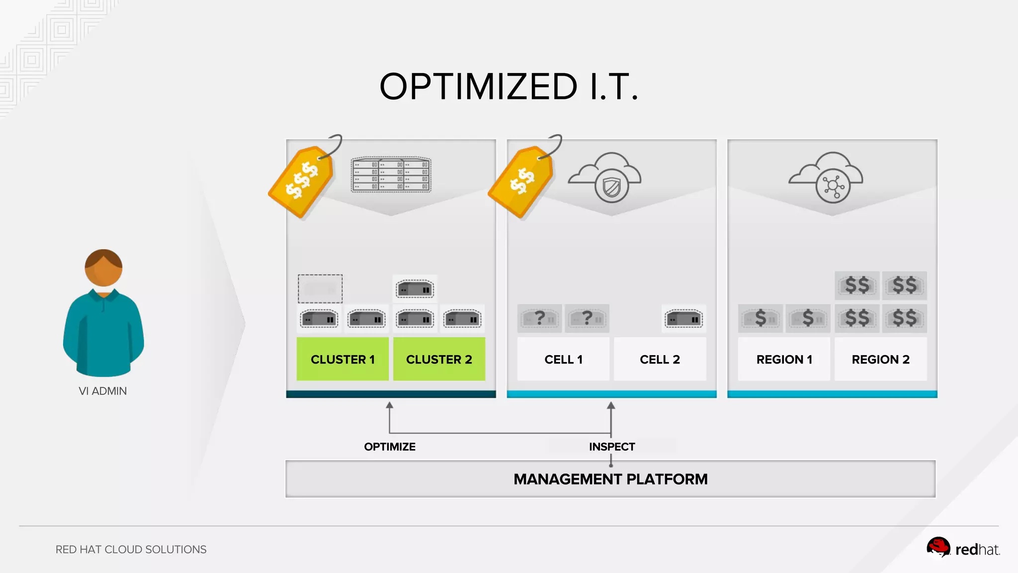 RED HAT CLOUD SOLUTIONS
REGION 1 REGION 2CLUSTER 1 CLUSTER 2 CELL 1 CELL 2
VI ADMIN
OPTIMIZED I.T.
MANAGEMENT PLATFORM
OPTIMIZE
CLUSTER 1 CLUSTER 2
INSPECT
 