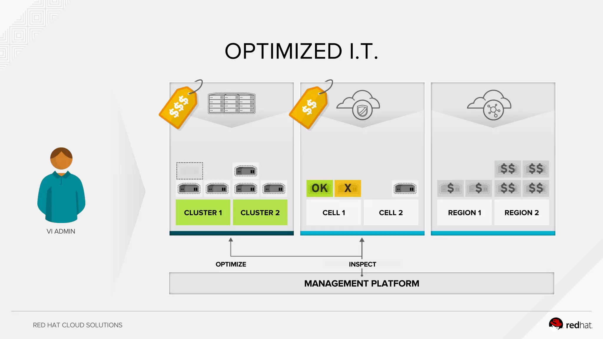 RED HAT CLOUD SOLUTIONS
REGION 1 REGION 2CLUSTER 1 CLUSTER 2 CELL 1 CELL 2
VI ADMIN
OPTIMIZED I.T.
MANAGEMENT PLATFORM
OPTIMIZE
CLUSTER 1 CLUSTER 2
INSPECT
 
