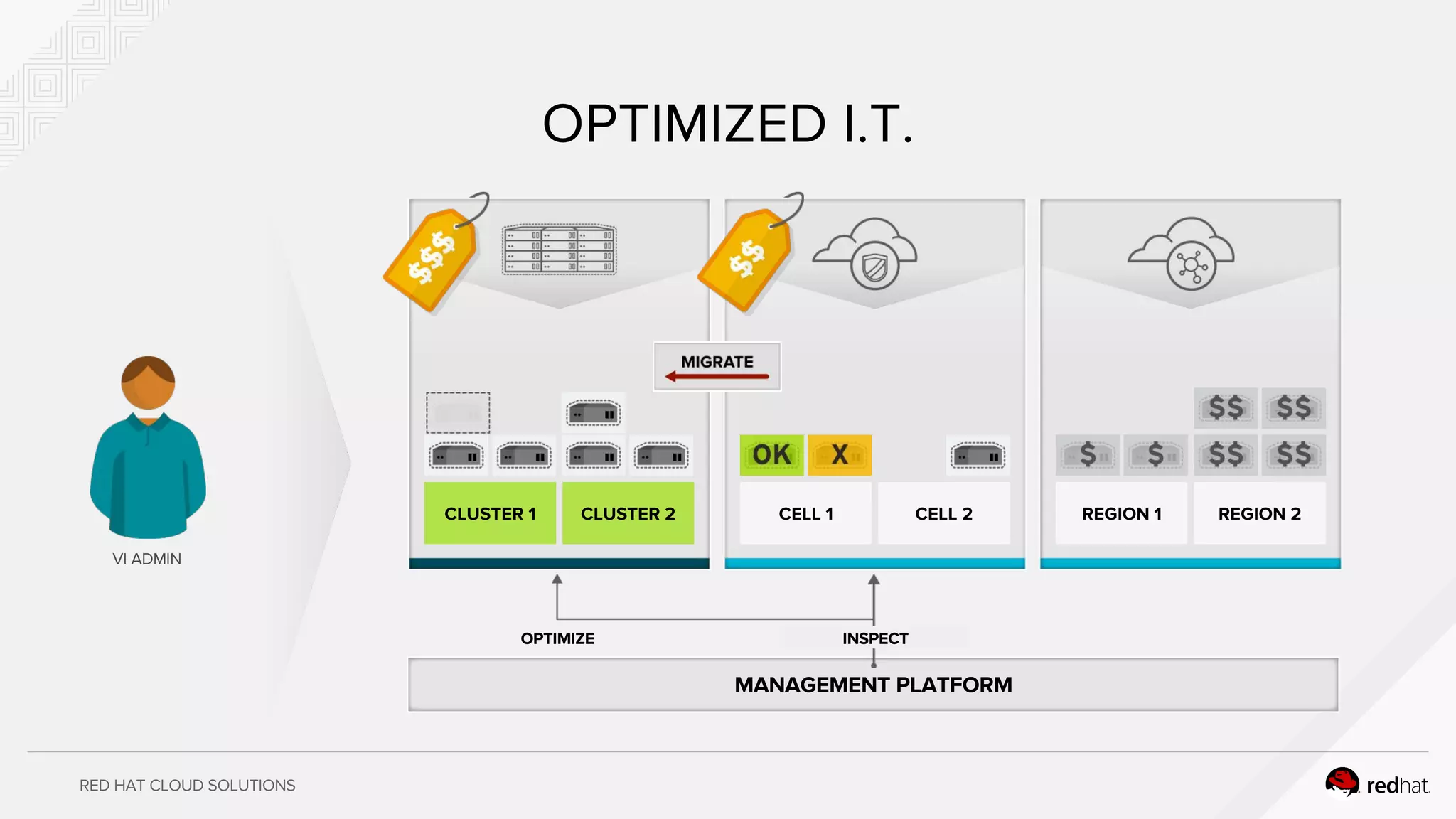 RED HAT CLOUD SOLUTIONS
REGION 1 REGION 2CLUSTER 1 CLUSTER 2 CELL 1 CELL 2
VI ADMIN
OPTIMIZED I.T.
MANAGEMENT PLATFORM
OPTIMIZE
CLUSTER 1 CLUSTER 2
INSPECT
 