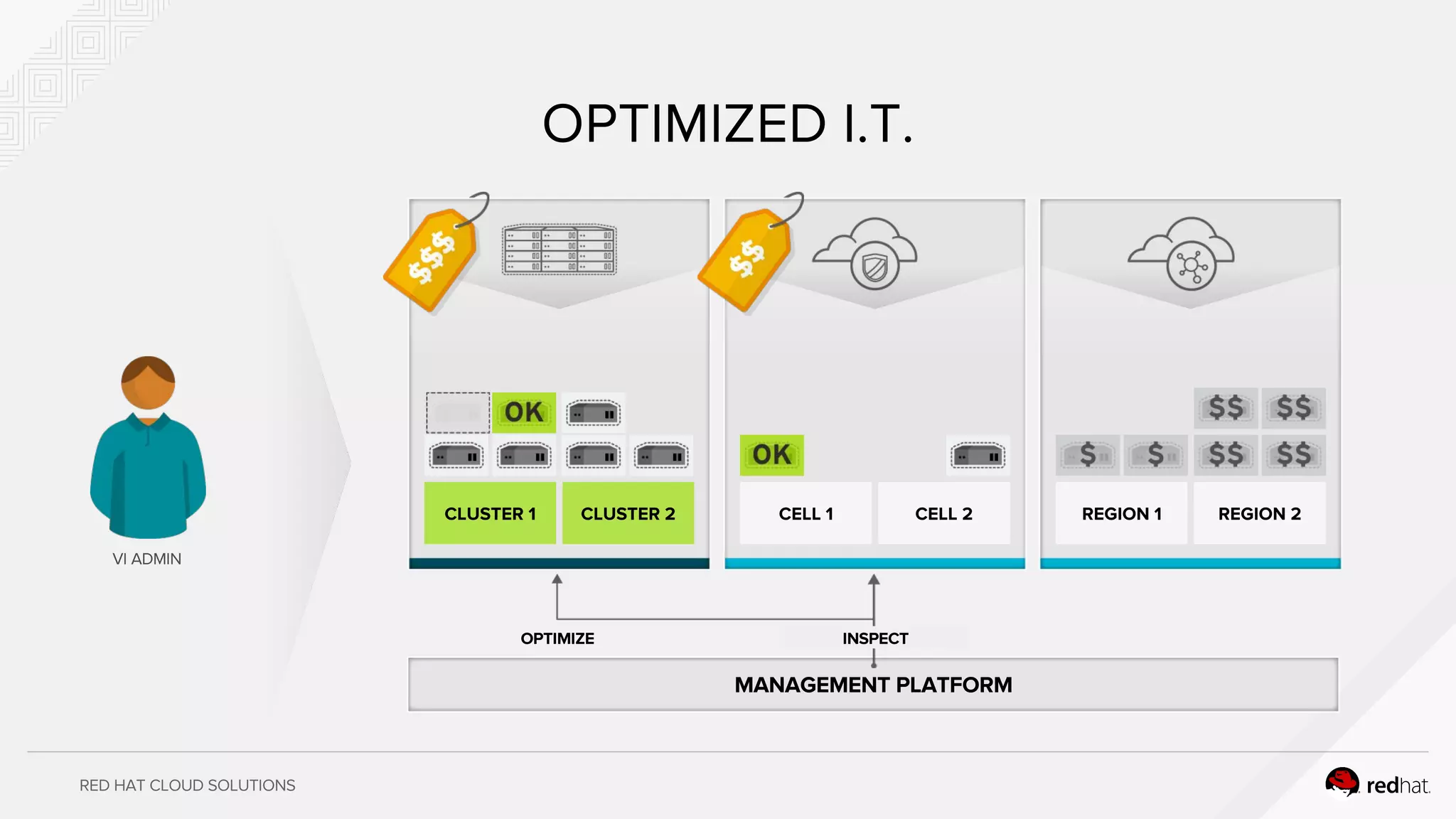 RED HAT CLOUD SOLUTIONS
REGION 1 REGION 2CLUSTER 1 CLUSTER 2 CELL 1 CELL 2
VI ADMIN
OPTIMIZED I.T.
MANAGEMENT PLATFORM
OPTIMIZE
CLUSTER 1 CLUSTER 2
INSPECT
 