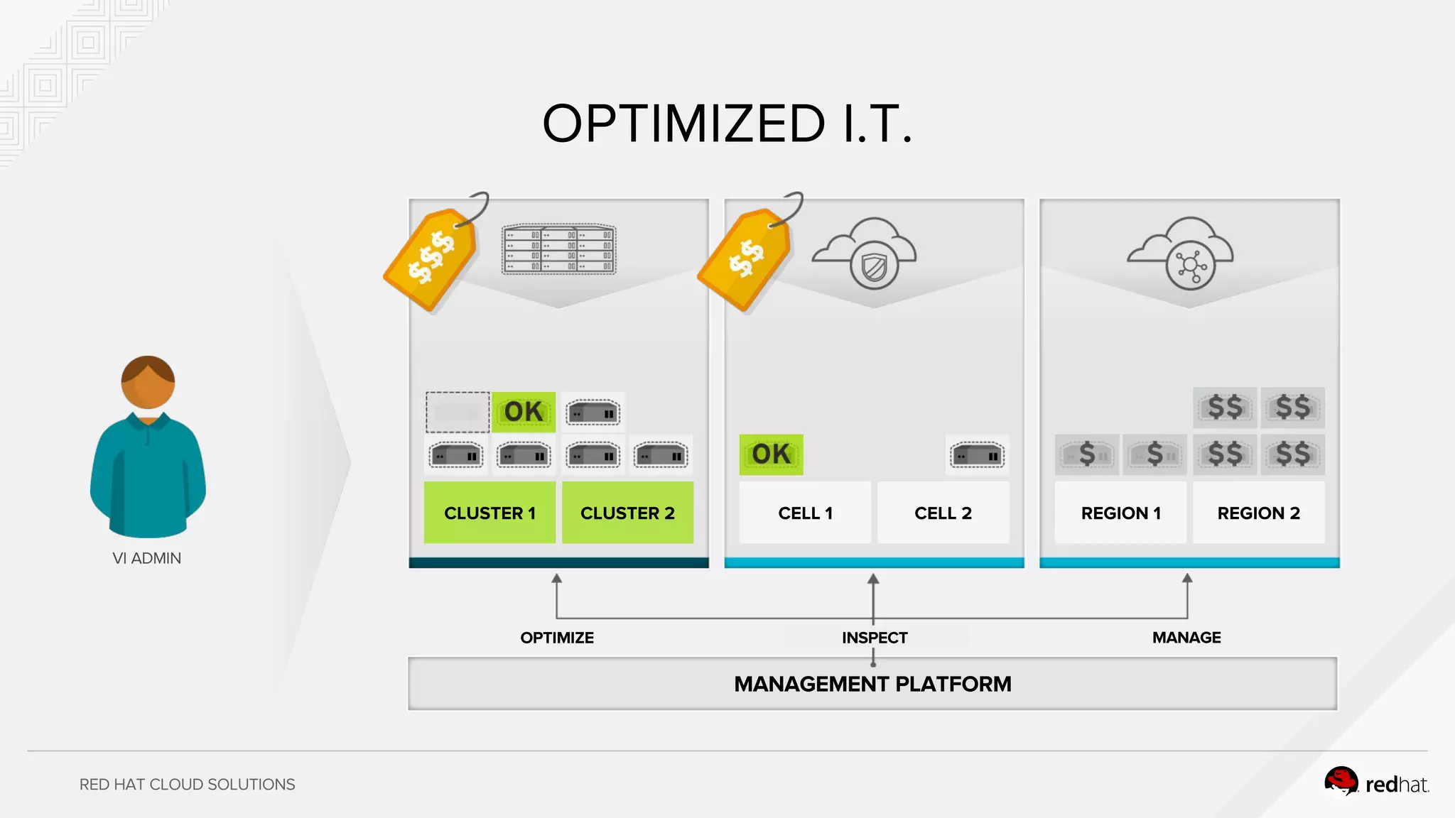 RED HAT CLOUD SOLUTIONS
REGION 1 REGION 2CLUSTER 1 CLUSTER 2 CELL 1 CELL 2
VI ADMIN
OPTIMIZED I.T.
MANAGEMENT PLATFORM
OPTIMIZE
CLUSTER 1 CLUSTER 2
INSPECT MANAGE
 