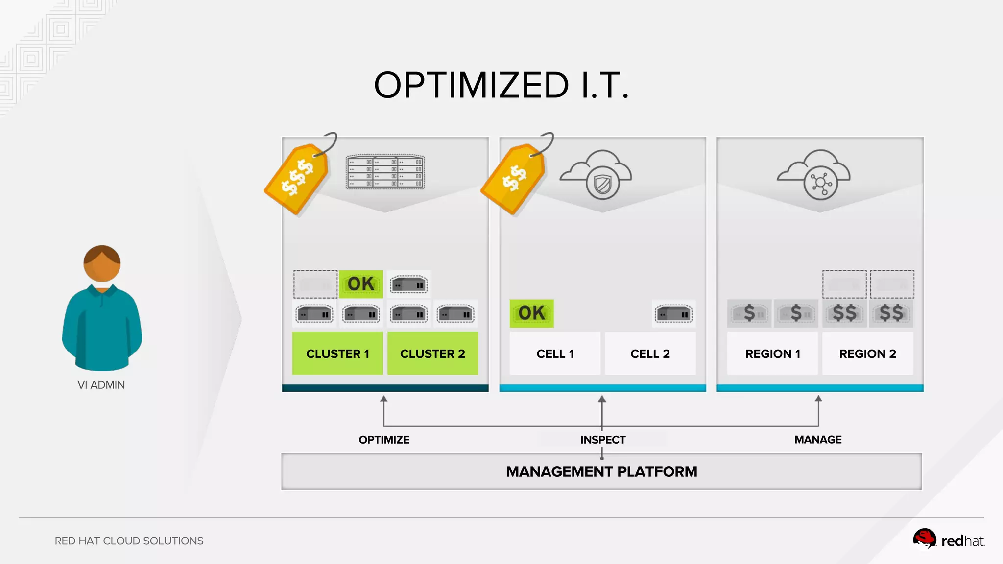 RED HAT CLOUD SOLUTIONS
REGION 1 REGION 2CLUSTER 1 CLUSTER 2 CELL 1 CELL 2
VI ADMIN
OPTIMIZED I.T.
MANAGEMENT PLATFORM
OPTIMIZE
CLUSTER 1 CLUSTER 2
INSPECT MANAGE
 