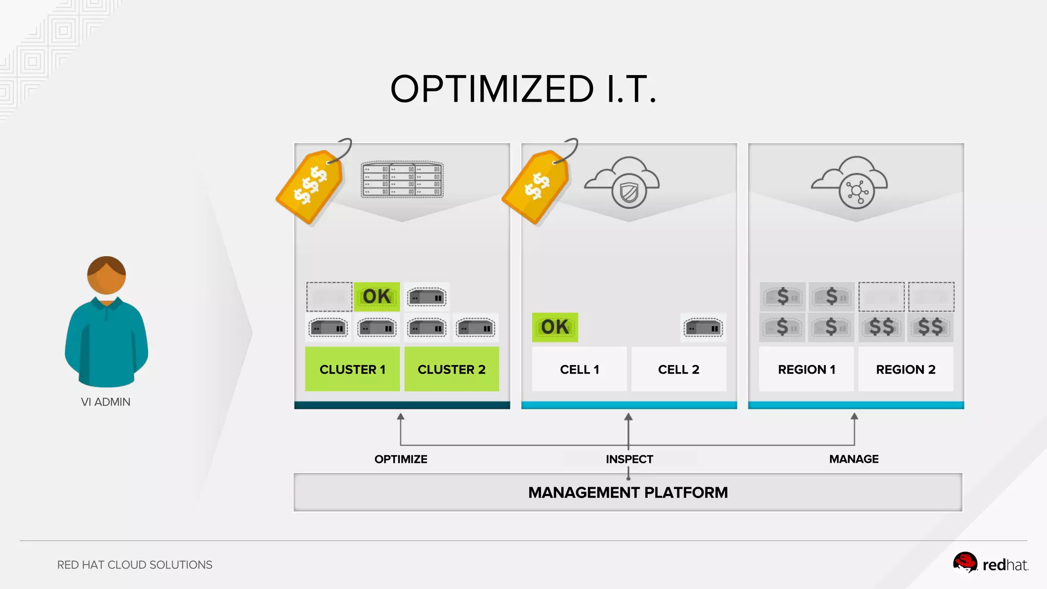 RED HAT CLOUD SOLUTIONS
REGION 1 REGION 2CLUSTER 1 CLUSTER 2 CELL 1 CELL 2
VI ADMIN
OPTIMIZED I.T.
MANAGEMENT PLATFORM
OPTIMIZE
CLUSTER 1 CLUSTER 2
INSPECT MANAGE
 