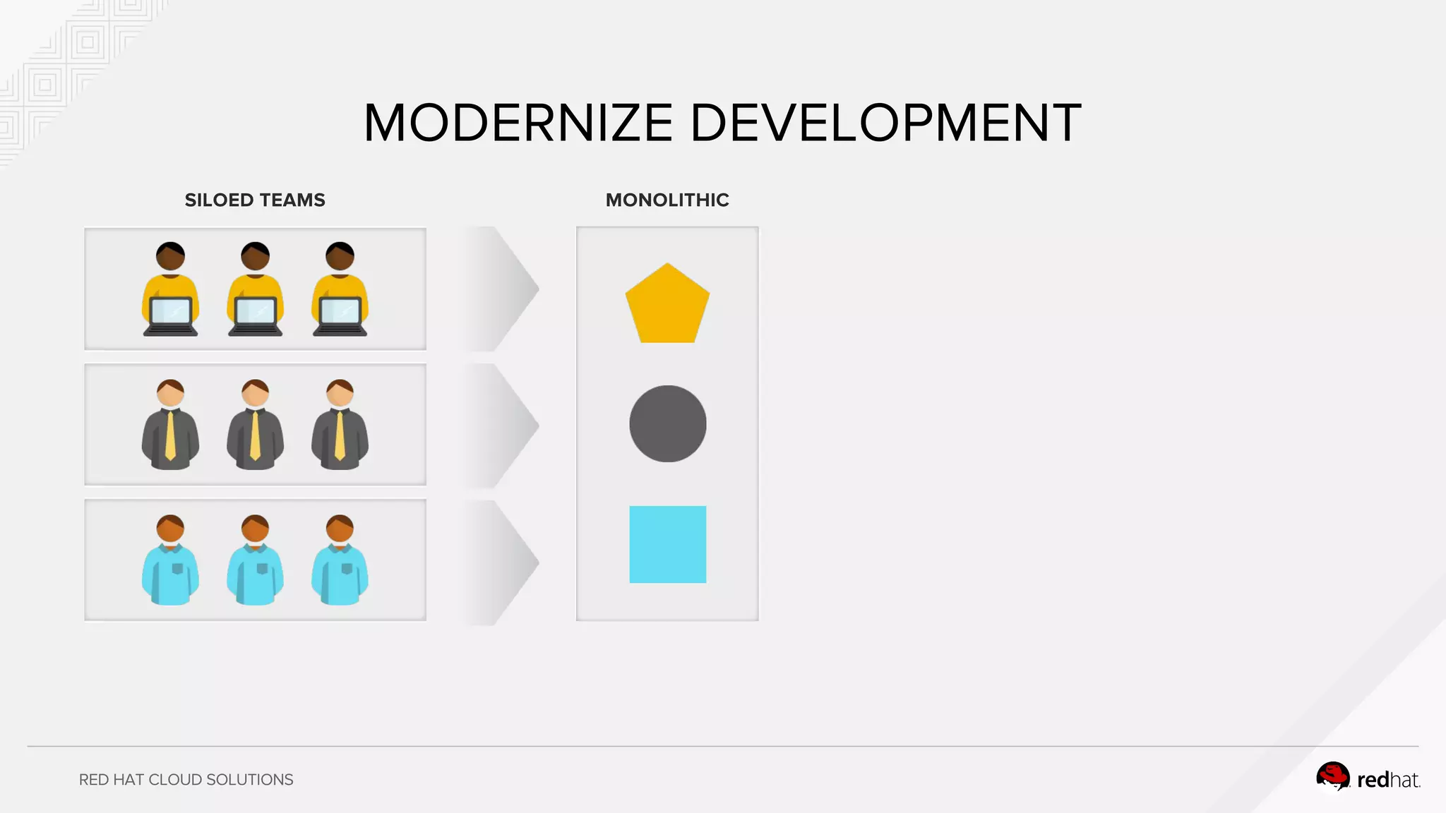 RED HAT CLOUD SOLUTIONS
MODERNIZE DEVELOPMENT
SILOED TEAMS MONOLITHIC
 
