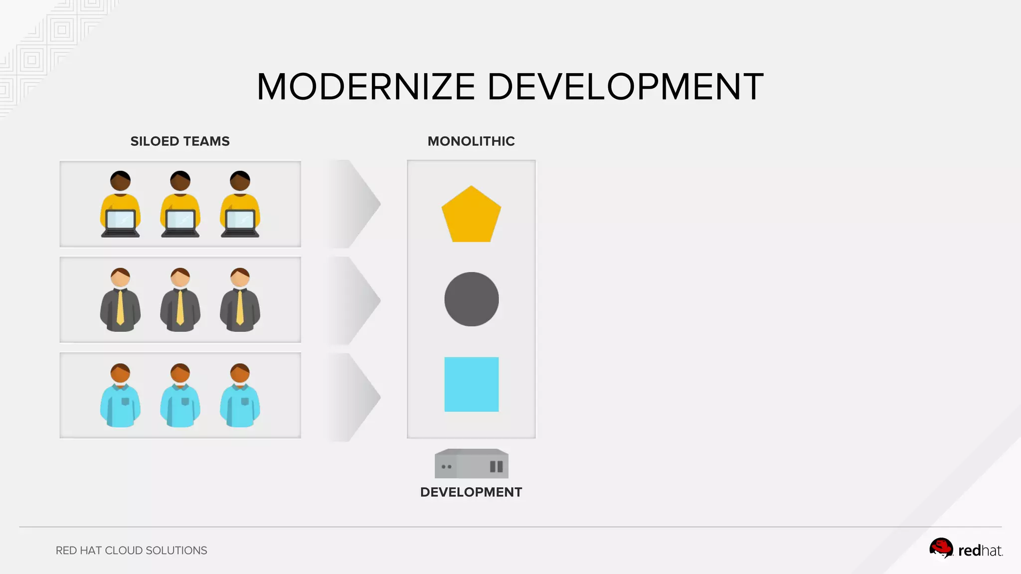 RED HAT CLOUD SOLUTIONS
MODERNIZE DEVELOPMENT
SILOED TEAMS MONOLITHIC
DEVELOPMENT
 