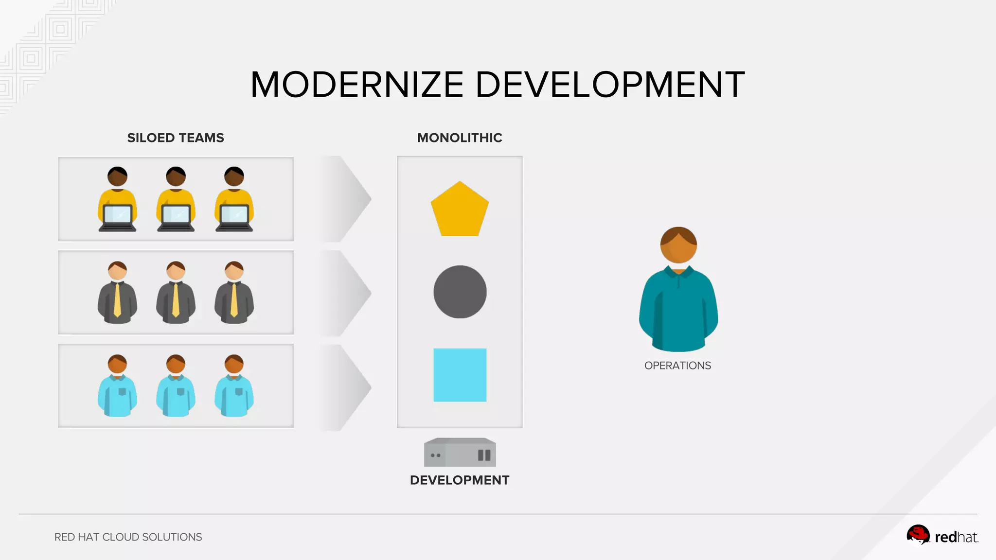 RED HAT CLOUD SOLUTIONS
MODERNIZE DEVELOPMENT
SILOED TEAMS MONOLITHIC
DEVELOPMENT
OPERATIONS
 