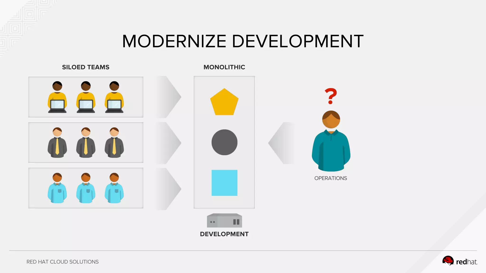 RED HAT CLOUD SOLUTIONS
MODERNIZE DEVELOPMENT
SILOED TEAMS MONOLITHIC
DEVELOPMENT
OPERATIONS
 
