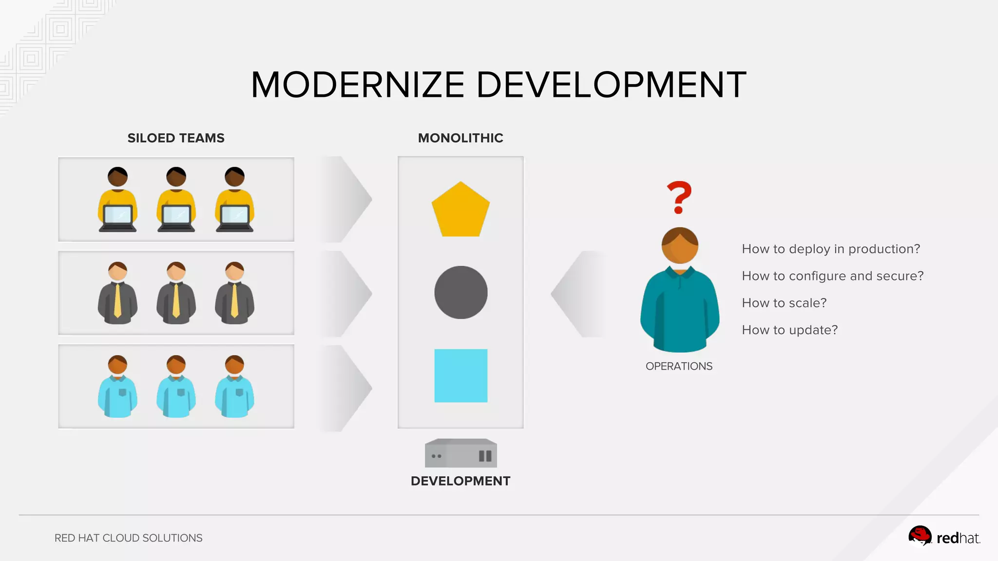RED HAT CLOUD SOLUTIONS
MODERNIZE DEVELOPMENT
SILOED TEAMS MONOLITHIC
DEVELOPMENT
OPERATIONS
How to deploy in production?
How to configure and secure?
How to scale?
How to update?
 