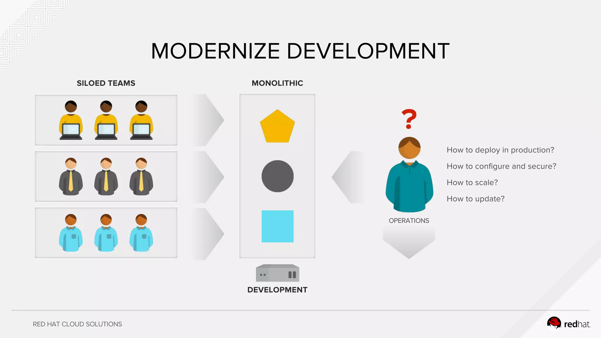 RED HAT CLOUD SOLUTIONS
MODERNIZE DEVELOPMENT
SILOED TEAMS MONOLITHIC
DEVELOPMENT
OPERATIONS
How to deploy in production?
How to configure and secure?
How to scale?
How to update?
 