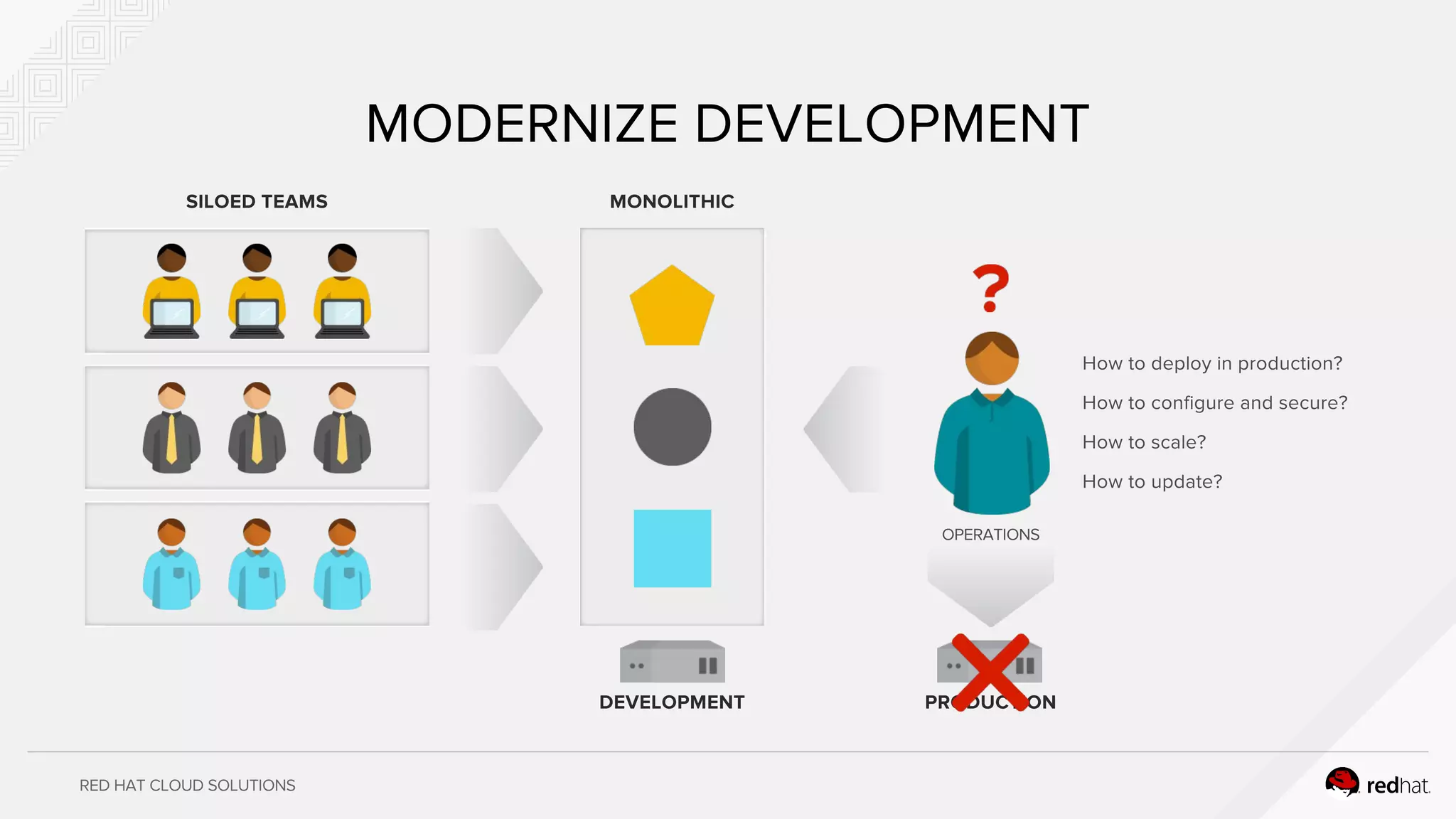 RED HAT CLOUD SOLUTIONS
MODERNIZE DEVELOPMENT
SILOED TEAMS MONOLITHIC
DEVELOPMENT
OPERATIONS
How to deploy in production?
How to configure and secure?
How to scale?
How to update?
PRODUCTION
 