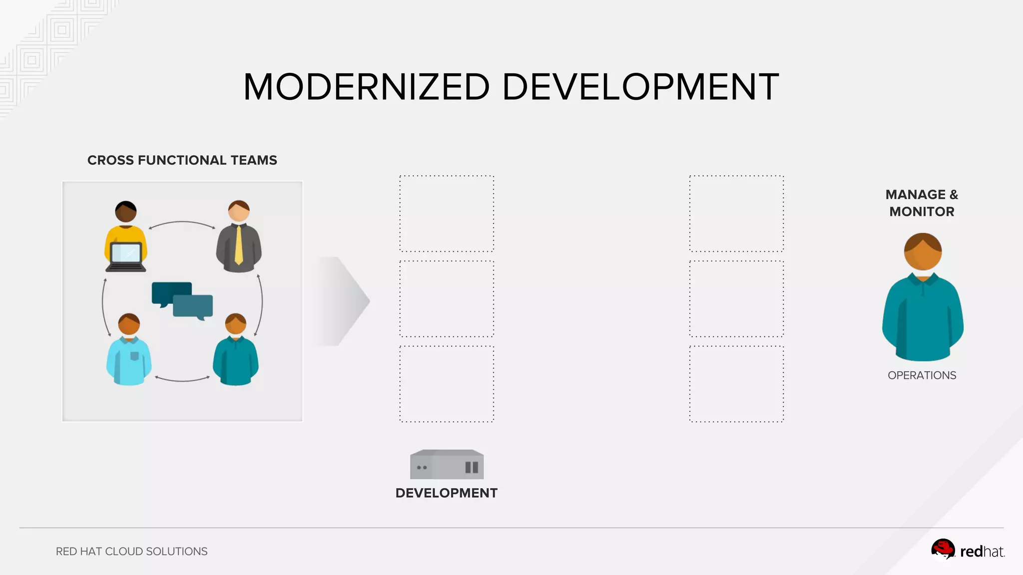 RED HAT CLOUD SOLUTIONS
MODERNIZED DEVELOPMENT
CROSS FUNCTIONAL TEAMS
DEVELOPMENT
OPERATIONS
MANAGE &
MONITOR
 