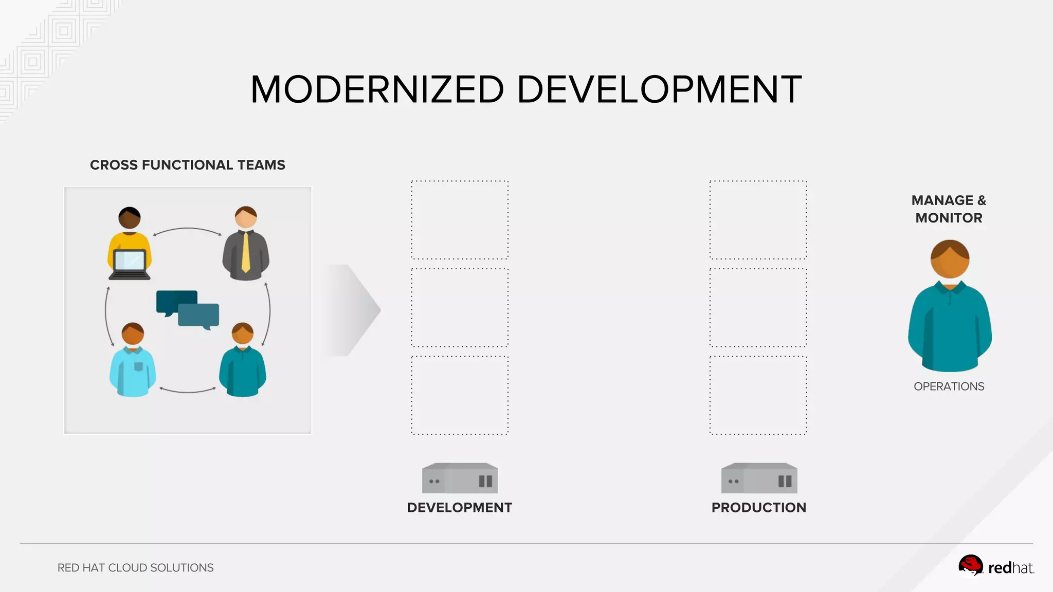 RED HAT CLOUD SOLUTIONS
MODERNIZED DEVELOPMENT
CROSS FUNCTIONAL TEAMS
DEVELOPMENT PRODUCTION
OPERATIONS
MANAGE &
MONITOR
 