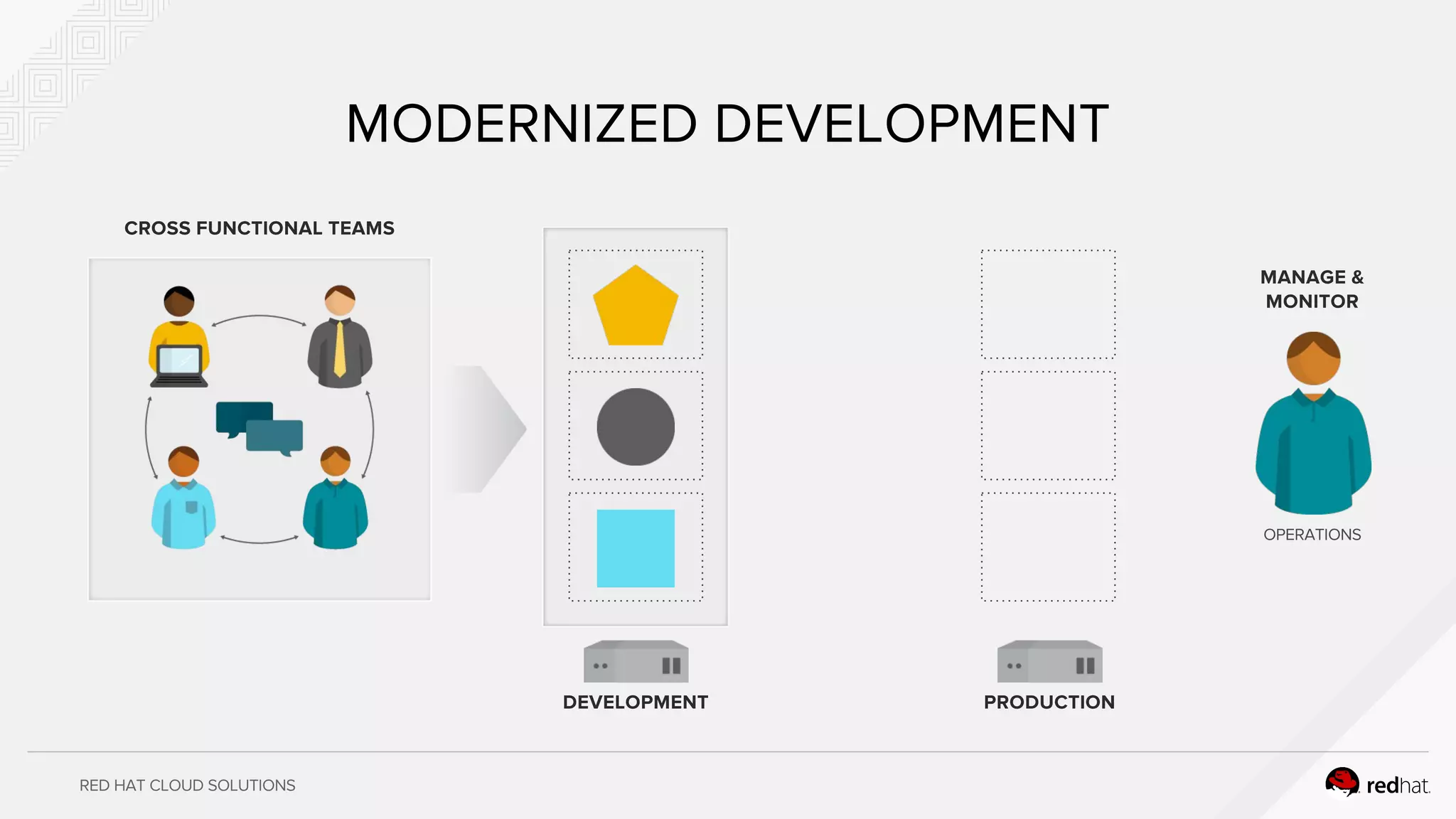 RED HAT CLOUD SOLUTIONS
MODERNIZED DEVELOPMENT
CROSS FUNCTIONAL TEAMS
DEVELOPMENT PRODUCTION
OPERATIONS
MANAGE &
MONITOR
 