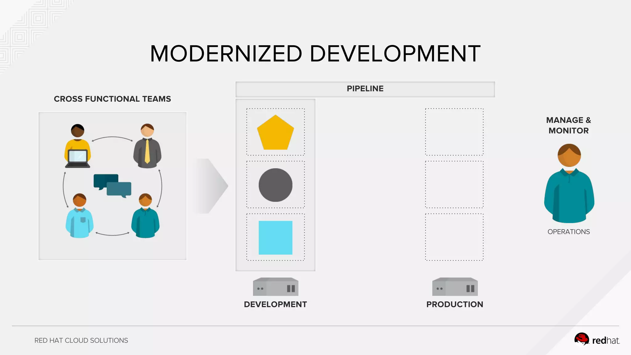 RED HAT CLOUD SOLUTIONS
MODERNIZED DEVELOPMENT
CROSS FUNCTIONAL TEAMS
DEVELOPMENT PRODUCTION
PIPELINE
OPERATIONS
MANAGE &
MONITOR
 