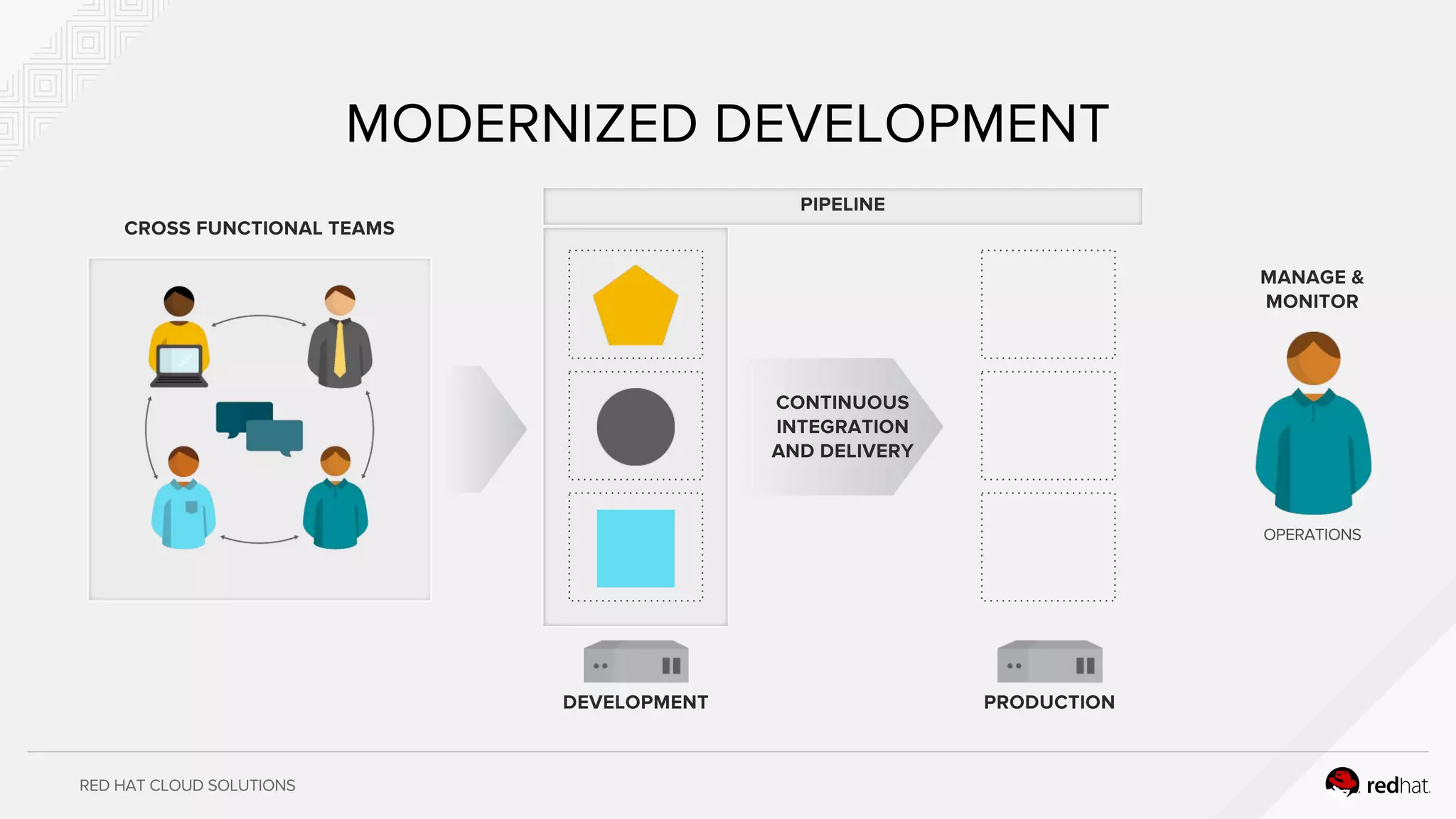 RED HAT CLOUD SOLUTIONS
MODERNIZED DEVELOPMENT
CROSS FUNCTIONAL TEAMS
DEVELOPMENT PRODUCTION
PIPELINE
CONTINUOUS
INTEGRATION
AND DELIVERY
OPERATIONS
MANAGE &
MONITOR
 
