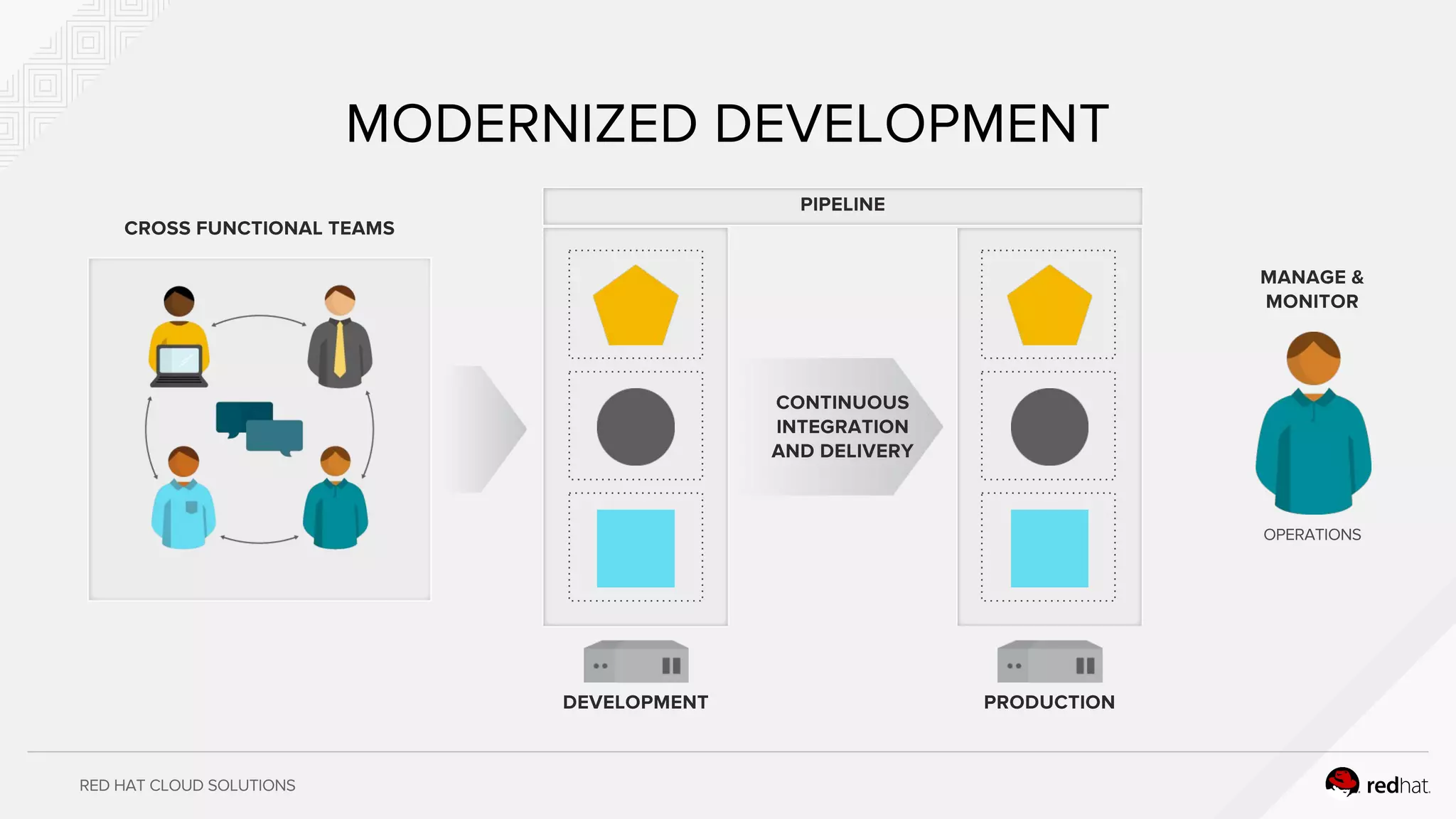 RED HAT CLOUD SOLUTIONS
MODERNIZED DEVELOPMENT
CROSS FUNCTIONAL TEAMS
DEVELOPMENT PRODUCTION
PIPELINE
CONTINUOUS
INTEGRATION
AND DELIVERY
OPERATIONS
MANAGE &
MONITOR
 