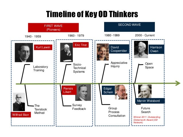 the foundations and future of organization development od organizational timeline