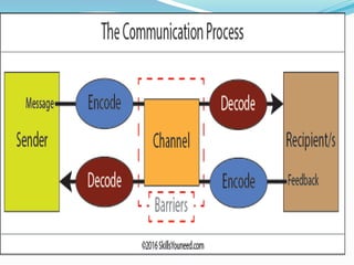 The foundations of communication .pptx