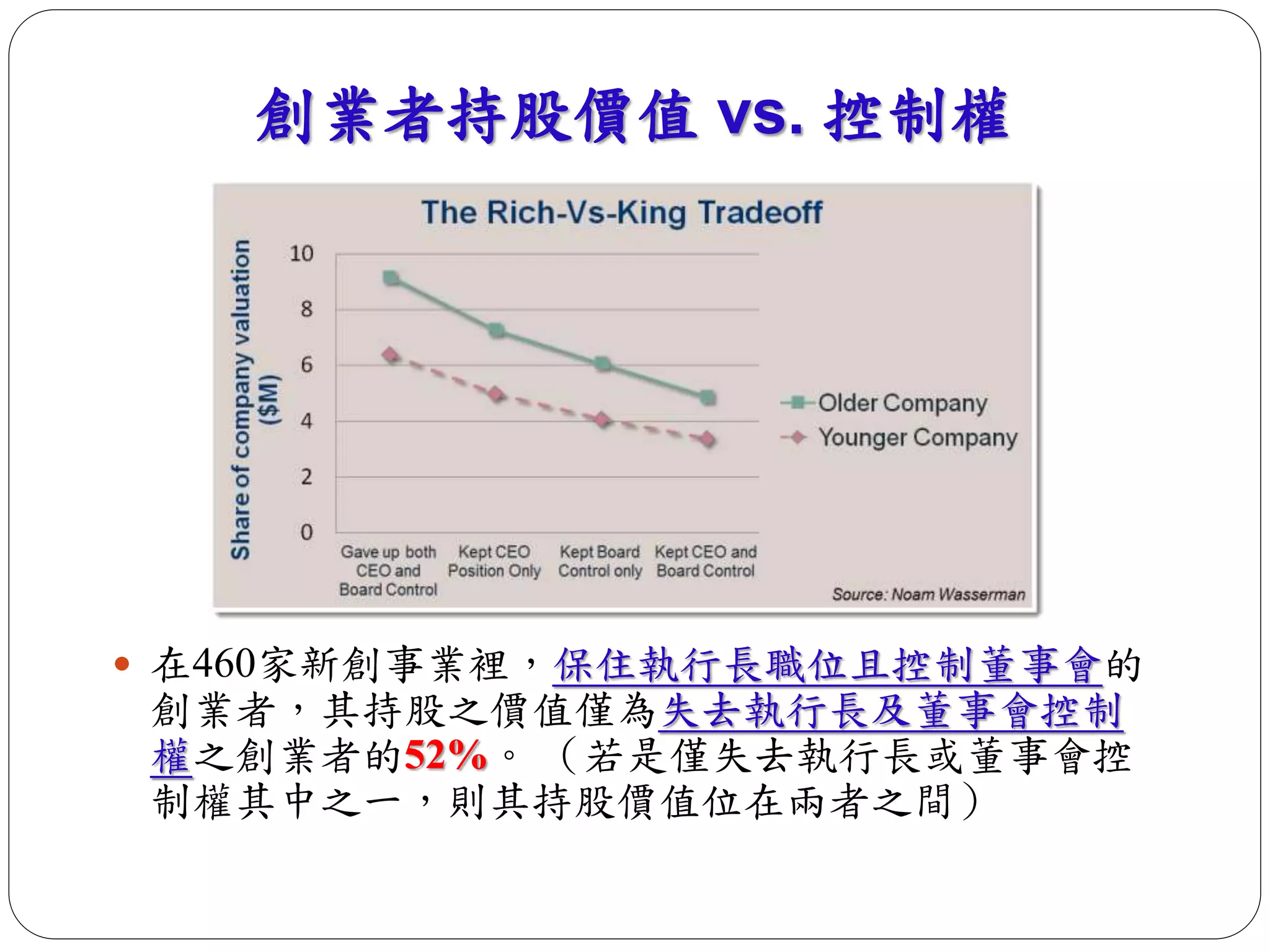 創業者持股價值vs. 控制權 
 在460家新創事業裡，保住執行長職位且控制董事會的 
創業者，其持股之價值僅為失去執行長及董事會控制 
權之創業者的52%。（若是僅失去執行長或董事會控 
制權其中之一，則其持股價值位在兩者之間） 
 