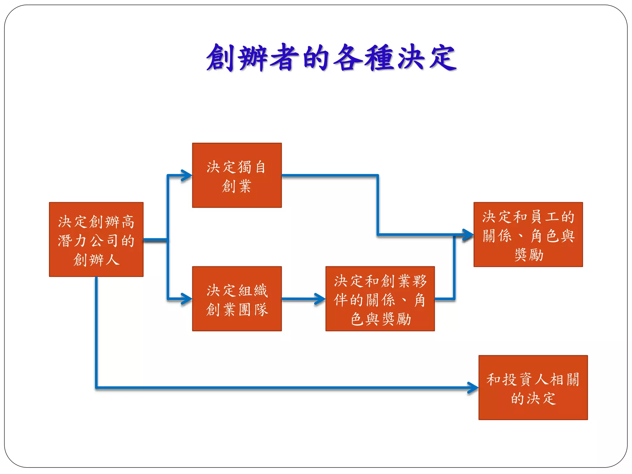 創辦者的各種決定 
決定創辦高 
潛力公司的 
創辦人 
決定獨自 
創業 
決定組織 
創業團隊 
決定和創業夥 
伴的關係、角 
色與獎勵 
決定和員工的 
關係、角色與 
獎勵 
和投資人相關 
的決定 
 