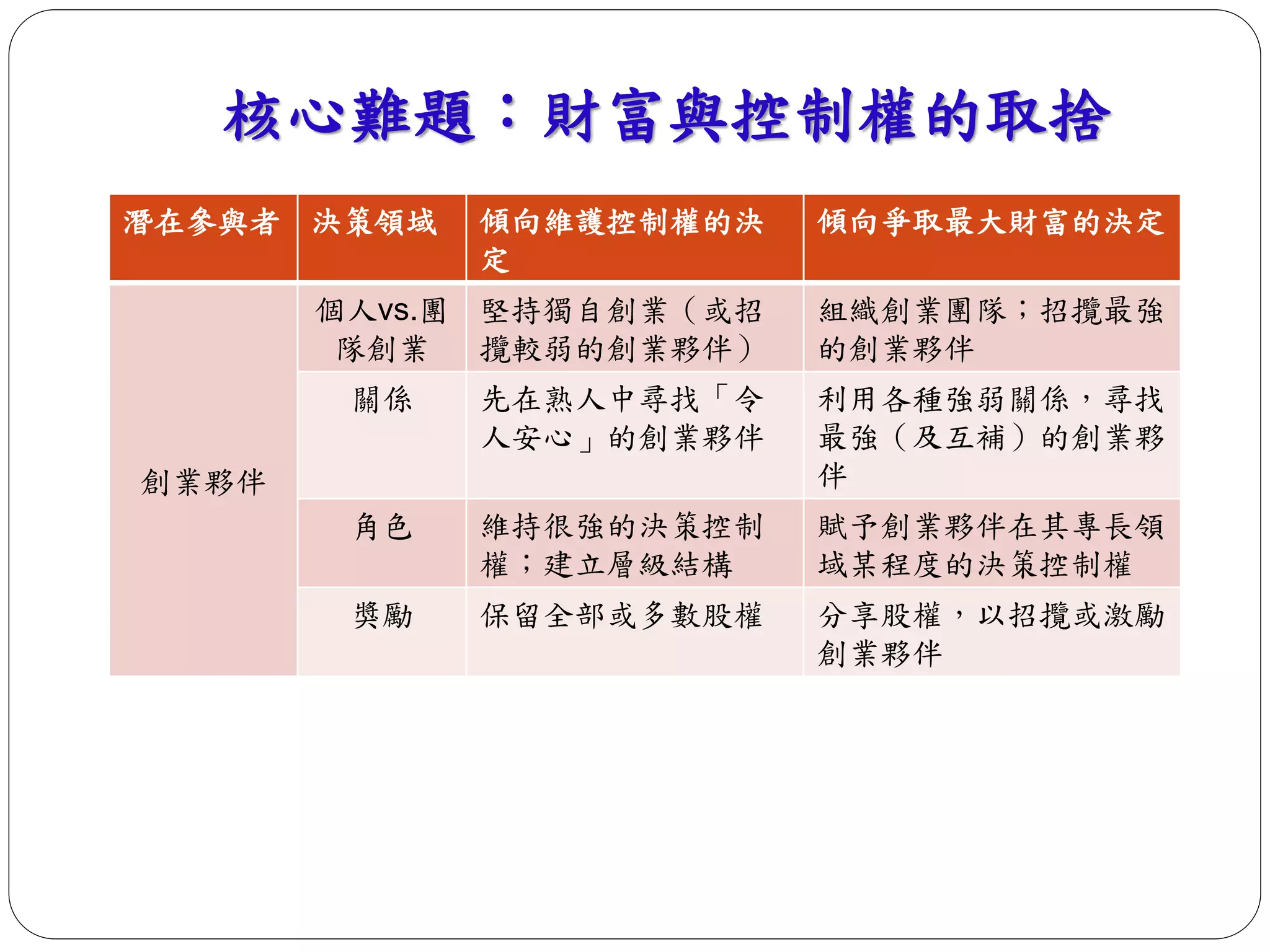 核心難題：財富與控制權的取捨 
潛在參與者決策領域傾向維護控制權的決 
定 
傾向爭取最大財富的決定 
創業夥伴 
個人vs.團 
隊創業 
堅持獨自創業（或招 
攬較弱的創業夥伴） 
組織創業團隊；招攬最強 
的創業夥伴 
關係先在熟人中尋找「令 
人安心」的創業夥伴 
利用各種強弱關係，尋找 
最強（及互補）的創業夥 
伴 
角色維持很強的決策控制 
權；建立層級結構 
賦予創業夥伴在其專長領 
域某程度的決策控制權 
獎勵保留全部或多數股權分享股權，以招攬或激勵 
創業夥伴 
 