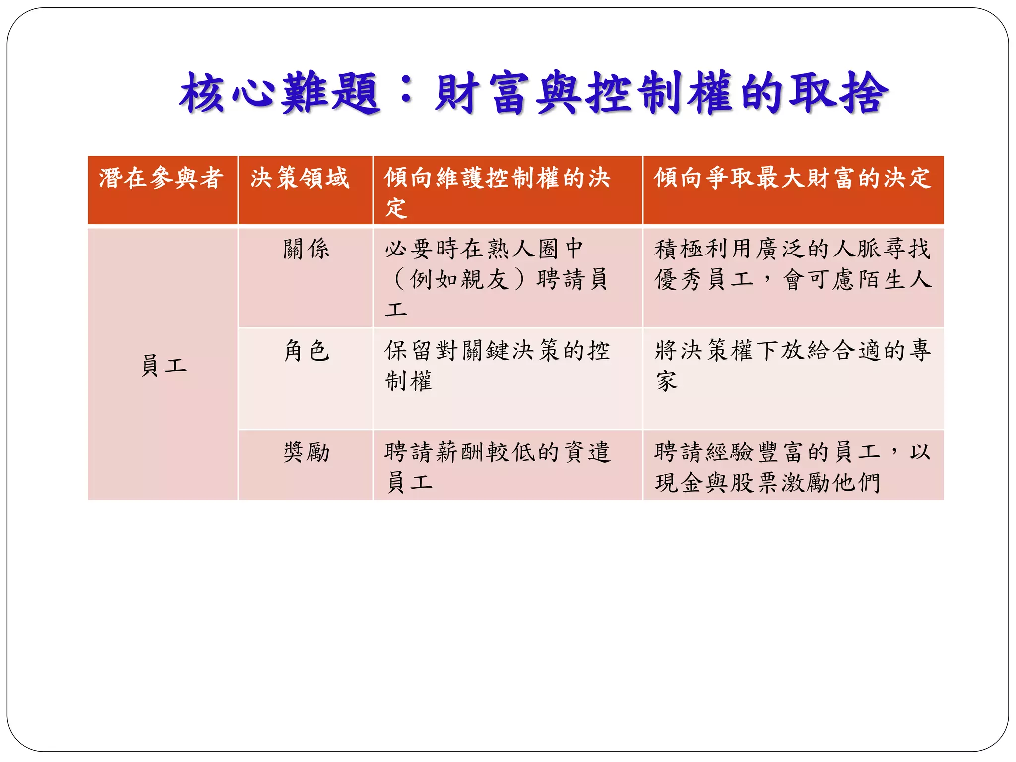 核心難題：財富與控制權的取捨 
潛在參與者決策領域傾向維護控制權的決 
定 
傾向爭取最大財富的決定 
員工 
關係必要時在熟人圈中 
（例如親友）聘請員 
工 
積極利用廣泛的人脈尋找 
優秀員工，會可慮陌生人 
角色保留對關鍵決策的控 
制權 
將決策權下放給合適的專 
家 
獎勵聘請薪酬較低的資遣 
員工 
聘請經驗豐富的員工，以 
現金與股票激勵他們 
 