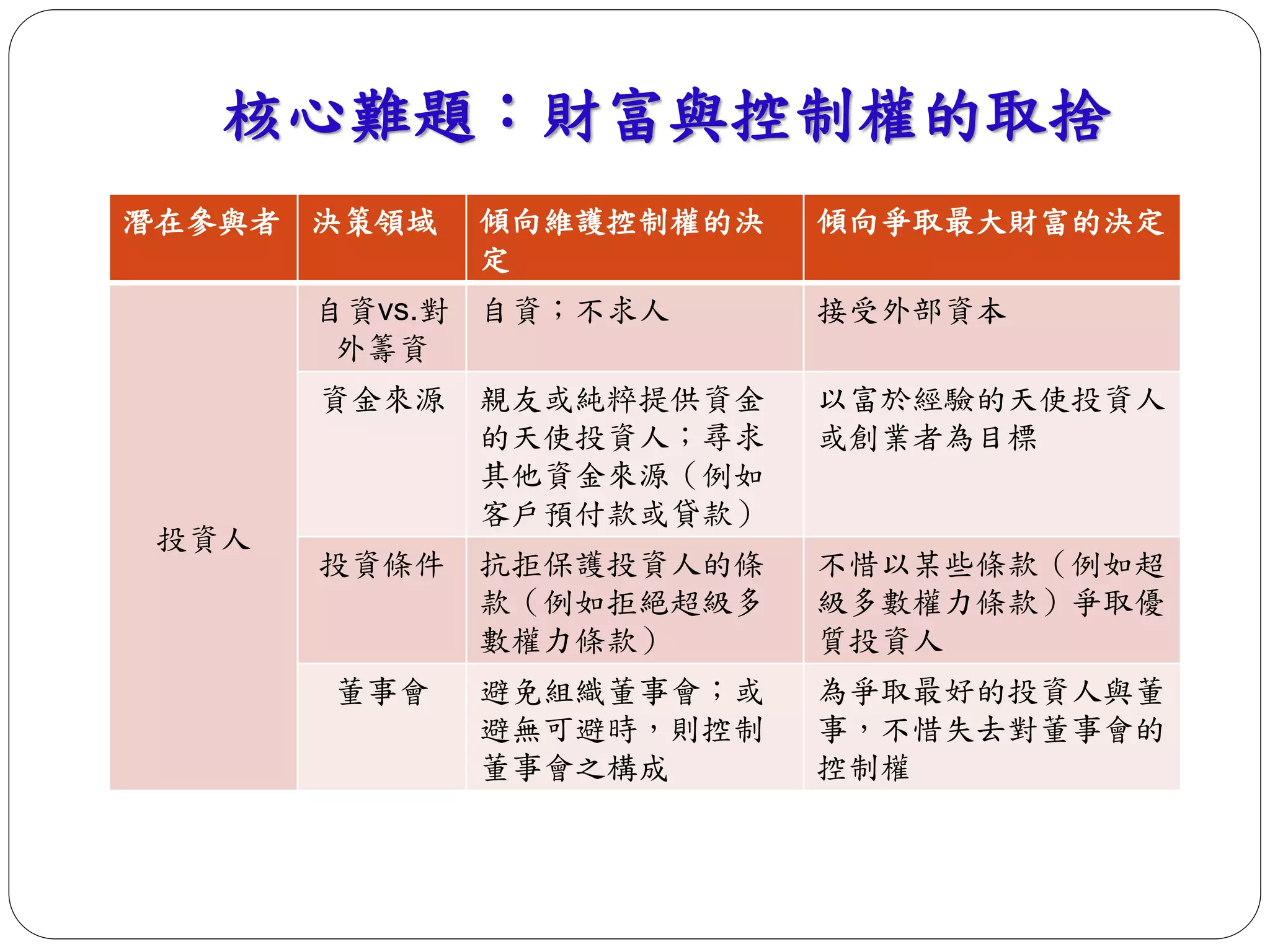 核心難題：財富與控制權的取捨 
潛在參與者決策領域傾向維護控制權的決 
定 
傾向爭取最大財富的決定 
投資人 
自資vs.對 
外籌資 
自資；不求人接受外部資本 
資金來源親友或純粹提供資金 
的天使投資人；尋求 
其他資金來源（例如 
客戶預付款或貸款） 
以富於經驗的天使投資人 
或創業者為目標 
投資條件抗拒保護投資人的條 
款（例如拒絕超級多 
數權力條款） 
不惜以某些條款（例如超 
級多數權力條款）爭取優 
質投資人 
董事會避免組織董事會；或 
避無可避時，則控制 
董事會之構成 
為爭取最好的投資人與董 
事，不惜失去對董事會的 
控制權 
 