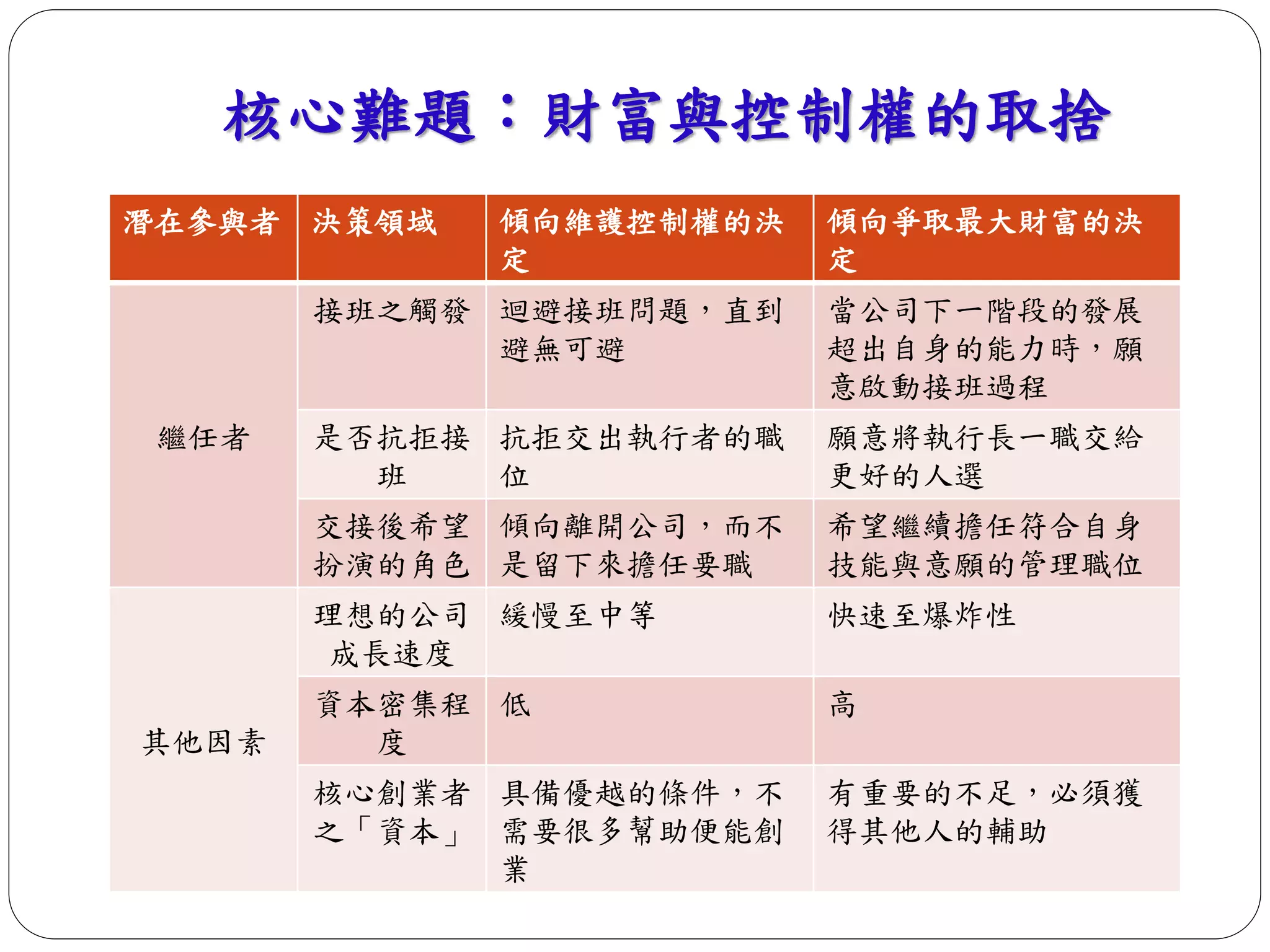 核心難題：財富與控制權的取捨 
潛在參與者決策領域傾向維護控制權的決 
定 
傾向爭取最大財富的決 
定 
繼任者 
接班之觸發迴避接班問題，直到 
避無可避 
當公司下一階段的發展 
超出自身的能力時，願 
意啟動接班過程 
是否抗拒接 
班 
抗拒交出執行者的職 
位 
願意將執行長一職交給 
更好的人選 
交接後希望 
扮演的角色 
傾向離開公司，而不 
是留下來擔任要職 
希望繼續擔任符合自身 
技能與意願的管理職位 
其他因素 
理想的公司 
成長速度 
緩慢至中等快速至爆炸性 
資本密集程 
度 
低高 
核心創業者 
之「資本」 
具備優越的條件，不 
需要很多幫助便能創 
業 
有重要的不足，必須獲 
得其他人的輔助 
 