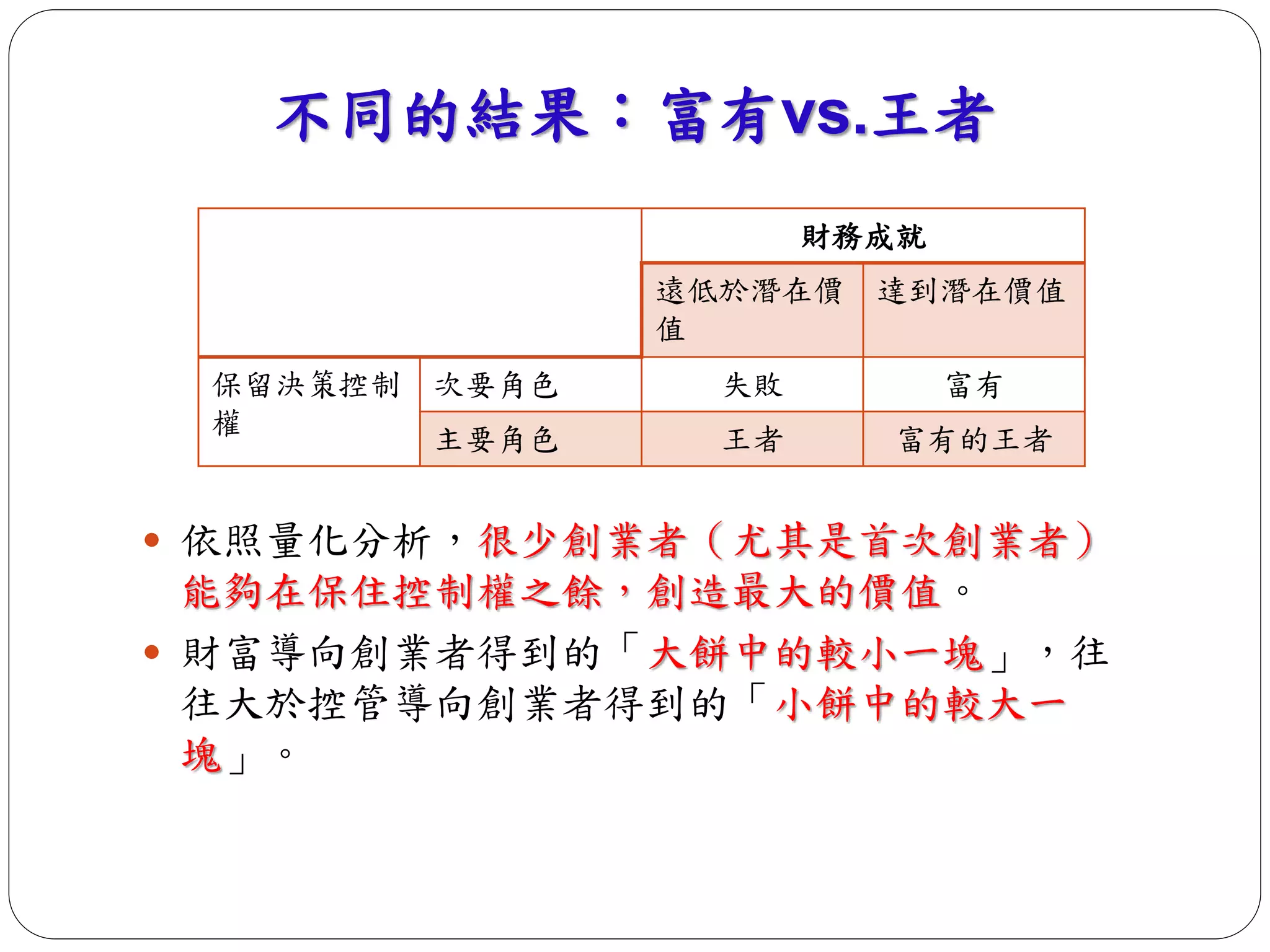 不同的結果：富有vs.王者 
財務成就 
遠低於潛在價 
值 
達到潛在價值 
保留決策控制 
權 
次要角色失敗富有 
主要角色王者富有的王者 
 依照量化分析，很少創業者（尤其是首次創業者） 
能夠在保住控制權之餘，創造最大的價值。 
 財富導向創業者得到的「大餅中的較小一塊」，往 
往大於控管導向創業者得到的「小餅中的較大一 
塊」。 
 