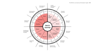 Final attempt at
a big change
Rededication
to change
Confronting
change
Preparing
for change
Experimenting
with first change
Commiting
to change
Overcoming
reluctance
Reluctance
to change
Increased
awareness
Limited
awareness of
a problem
Consequences
of the attempt
to change
Final mastery of
the problem
Return
The
Ordinary
World
The Call to
Adventure
Refusal
Mentor
Helper
Crossing the
Threshold
Test/
Allies/
EnemiesApproach
Ordeal
Reward
Road Back
Atonement
1
2
3
4
5
67
8
9
10
11
12
PART4–
ROAD
BA
C
K
/
H
E R O ’ S R E T U R N
PA R T
1
–
C A
LL
TO
ADVENTURE
PART3–UNIFICATIO
N
/
T R A N S F O R M AT I O N PA R T 2 – S U P R E M
E
O
RD
EAL
/INITIATION
Hero’s
Journey
The Writer's Journey by Christopher Vogler, 1998
 