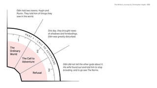 Odin did not tell the other gods about it.
His wife found out and told him to stop
brooding, and to go see The Norns.
One day, they brought news
of shadows and forebodings.
Odin was greatly disturbed.
Odin had two ravens, Hugin and
Munin. They told him of things they
saw in the world.
The
Ordinary
World
The Call to
Adventure
Refusal
1
2
3
PA R T
1
–
C A
LL
TO
ADVENTURE
The Writer's Journey by Christopher Vogler, 1998
 