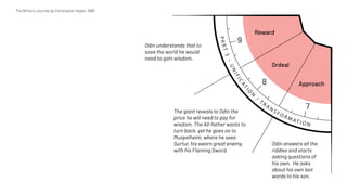 The Writer's Journey by Christopher Vogler, 1998
The giant reveals to Odin the
price he will need to pay for
wisdom. The All-father wants to
turn back, yet he goes on to
Muspelheim, where he sees
Surtur, his sworn great enemy,
with his Flaming Sword.
Odin answers all the
riddles and starts
asking questions of
his own. He asks
about his own last
words to his son.
Odin understands that to
save the world he would
need to gain wisdom.
Approach
Ordeal
Reward
7
8
9
PART3–UNIFICATIO
N
/
T R A N S F O R M AT I O N
 