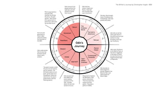 Return
The
Ordinary
World
The Call to
Adventure
Refusal
Mentor
Helper
Crossing the
Threshold
Test/
Allies/
EnemiesApproach
Ordeal
Reward
Road Back
Atonement
1
2
3
4
5
67
8
9
10
11
12
PART4–
ROAD
BA
C
K
/
H
E R O ’ S R E T U R N
PA R T
1
–
C A
LL
TO
ADVENTURE
PART3–UNIFICATIO
N
/
T R A N S F O R M AT I O N PA R T 2 – S U P R E M
E
O
RD
EAL
/INITIATION
Odin’s
Journey
Mimir expected him,
and asks Odin
whether he will pay
the price. The god
agrees. Mimir gives
him a great horn to
drink from. Odin sees
the terrible future.
He turns and
goes back to
Mimir’s Well,
where he meets
the Guardian of
the Well.
The giant reveals to Odin
the price he will need to
pay for wisdom. The
All-father wants to turn
back, yet he goes on to
Muspelheim, where he
sees Surtur, his sworn
great enemy, with his
Flaming Sword.
Odin answers all
the riddles and
starts asking
questions of his
own. He asks
about his own last
words to his son.
Disguised as Vegtam
the Wanderer, Odin
enters Jötunheim.
There he meets the
wisest of all the
giants. They play a
game of riddles.
Odin decides to
leave Asgard to
wander Midgard, the
World of Men, and
seek wisdom at
Mimir’s Well.
Odin visits The Norns
at the Well of Fate, at
the foot of Yggdrasil.
In the eyes of Skuld
he sees the future of
Asgard and the days
of Ragnarök.
Odin did not tell the
other gods about it.
His wife found out and
told him to stop
brooding, and to go
see The Norns.
One day, they brought
news of shadows and
forebodings. Odin was
greatly disturbed.
Odin had two
ravens, Hugin and
Munin. They told
him of things they
saw in the world.
Odin understands
that to save the
world he would
need to gain
wisdom.
Odin returns to his
people without his
right eye, yet with
wisdom to guide
their future.
The Writer's Journey by Christopher Vogler, 1998
 