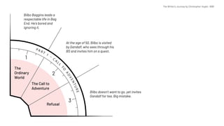 Bilbo doesn’t want to go, yet invites
Gandalf for tea. Big mistake.
At the age of 50, Bilbo is visited
by Gandalf, who sees through his
BS and invites him on a quest.
Bilbo Baggins leads a
respectable life in Bag
End. He’s bored and
ignoring it.
The
Ordinary
World
The Call to
Adventure
Refusal
1
2
3
PA R T
1
–
C A
LL
TO
ADVENTURE
The Writer's Journey by Christopher Vogler, 1998
 