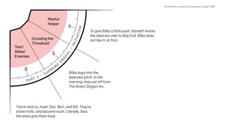 The Writer's Journey by Christopher Vogler, 1998
Thorin and co. meet Tom, Bert, and Bill. They’re
stone trolls, and become such. Literally. Also,
the elves give them food.
Bilbo buys into the
dwarves’ pitch. In the
morning, they set off from
The Green Dragon Inn.
To give Bilbo a little push, Gandalf invites
the dwarves over to Bag End. Bilbo does
not like it, at first.
Mentor
Helper
Crossing the
Threshold
Test/
Allies/
Enemies
4
5
6
PA R T 2 – S U P R E M
E
ORD
EAL
/INITIATION
 