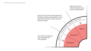 The Writer's Journey by Christopher Vogler, 1998
Elves join the humans and the dwarves in
battling the Goblins and the Wards. Thorin
dies from his wounds in battle, and thus
redeems himself.
The humans and dwarves
have a disagreement.
They negotiate.
Bilbo returns to the
Shire with wisdom to go
beyond “respectability”.
Return
Road Back
Atonement
10
11
12
PART4–
ROAD
BA
C
K
/
H
E R O ’ S R E T U R N
 