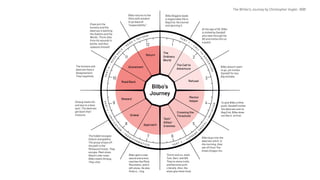 Return
The
Ordinary
World
The Call to
Adventure
Refusal
Mentor
Helper
Crossing the
Threshold
Test/
Allies/
EnemiesApproach
Ordeal
Reward
Road Back
Atonement
1
2
3
4
5
67
8
9
10
11
12
PART4–
ROAD
BA
C
K
/
H
E R O ’ S R E T U R N
PA R T
1
–
C A
LL
TO
ADVENTURE
PART3–UNIFICATIO
N
/
T R A N S F O R M AT I O N PA R T 2 – S U P R E M
E
O
RD
EAL
/INITIATION
Bilbo’s
Journey
Elves join the
humans and the
dwarves in battling
the Goblins and the
Wards. Thorin dies
from his wounds in
battle, and thus
redeems himself.
The humans and
dwarves have a
disagreement.
They negotiate.
The hobbit escapes
Gollum and goblins.
The group strays off
the path in the
Mirkwood Forest. They
escape. Meet elves.
Reach Lake-town.
Bilbo meets Smaug.
They chat.
Bilbo gets a new
sword and armor,
reaches the Misty
Mountains, and is
left alone. He also
finds a... ring.
Thorin and co. meet
Tom, Bert, and Bill.
They’re stone trolls,
and become such.
Literally. Also, the
elves give them food.
Bilbo buys into the
dwarves’ pitch. In
the morning, they
set off from The
Green Dragon Inn.
To give Bilbo a little
push, Gandalf invites
the dwarves over to
Bag End. Bilbo does
not like it, at first.
Bilbo doesn’t want
to go, yet invites
Gandalf for tea.
Big mistake.
At the age of 50, Bilbo
is visited by Gandalf,
who sees through his
BS and invites him on
a quest.
Bilbo Baggins leads
a respectable life in
Bag End. He’s bored
and ignoring it.
Smaug meets his
end due to a bare
spot. The dwarves
get back their
treasure.
Bilbo returns to the
Shire with wisdom
to go beyond
“respectability”.
The Writer's Journey by Christopher Vogler, 1998
 
