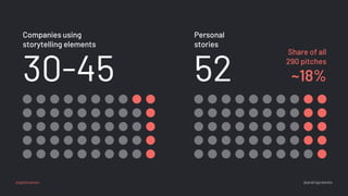 5230-45
Companies using
storytelling elements
Personal
stories
~18%
Share of all
290 pitches
@glebmaltsev @andriigorbenko
 