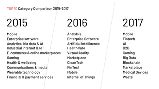 2015 2016
Mobile
Enterprise software
Analytics, big data & AI
Industrial internet & IoT
E-commerce&onlinemarketplaces
Gaming
Health & wellbeing
Communications & media
Wearable technology
Financial & payment services
Analytics
Enterprise Software
Artificial Intelligence
Health Care
Virtual Reality
Marketplace
CleanTech
FinTech
Mobile
Internet of Things
Mobile
Fintech
AI
B2B
Gaming
Big Data
Blockchain
Marketplace
Medical Devices
Waste
2017
TOP 10 Category Comparison 2015-2017
 