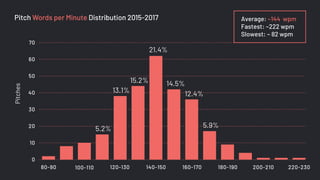 0
10
20
30
40
50
60
70
Pitch Words per Minute Distribution 2015-2017Pitches
140-150120-130100-110 160-170 180-190 200-21080-90 220-230
21.4%
15.2%
13.1%
5.2% 5.9%
12.4%
14.5%
Average: ~144 wpm
Fastest: ~222 wpm
Slowest: ~ 82 wpm
 