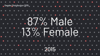 87% Male
13% Female
2015
Gender Distribution 2015
 