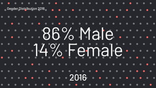 86% Male
14% Female
2016
Gender Distribution 2016
 