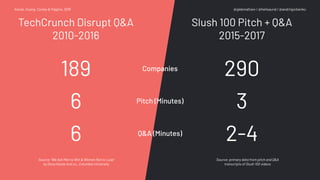 TechCrunch Disrupt Q&A
2010-2016
Slush 100 Pitch + Q&A
2015-2017
Companies
189 290
Pitch (Minutes)
6 3
Q&A (Minutes)
6 2-4
Source: 'We Ask Men to Win & Women Not to Lose'
by Dana Kanze and co., Columbia University
Source: primary data from pitch and Q&A
transcripts of Slush 100 videos
Kanze, Huang, Conley & Higgins, 2018 @glebmaltsev / @helisaund / @andriigorbenko
 