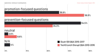 0% 15% 30% 45% 60%
TechCrunch Disrupt Q&A 2010-2016
Slush 100 Q&A 2015-2017
38.9%
56.9%
promotion-focused questions
54.5%
34.3%
prevention-focused questions
2.6%
8.8%
neutral
4%
N/A
Kanze, Huang, Conley & Higgins, 2018@glebmaltsev / @helisaund / @andriigorbenko
 