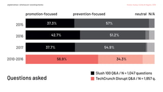 Kanze, Huang, Conley & Higgins, 2018@glebmaltsev / @helisaund / @andriigorbenko
TechCrunch Disrupt Q&A / N = 1,857 q.
Slush 100 Q&A / N = 1,047 questions
promotion-focused
2015
2016
2017
2010-2016
prevention-focused neutral N/A
37.3%
42.7%
37.7%
56.9%
57%
51.2%
54.9%
34.3%
Questions asked
 