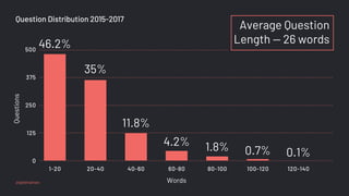 Average Question
Length — 26 words
Questions
46.2%
35%
11.8%
4.2% 1.8% 0.7% 0.1%
0
125
250
375
500
1-20 20-40 40-60 60-80 80-100 100-120 120-140
Words
Question Distribution 2015-2017
@glebmaltsev
 